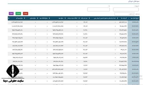 صندوق صبا بانک توسعه تعاون